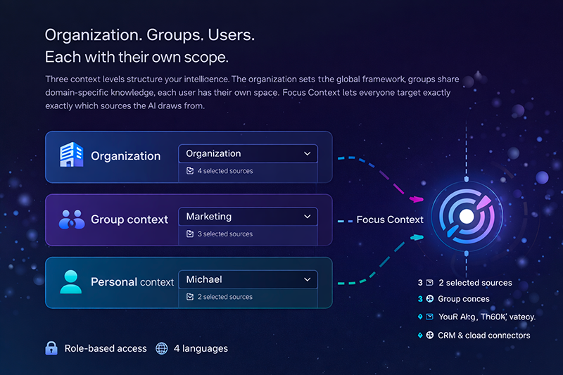 Contexte intelligent — Organisation, Groupes, Utilisateurs avec Focus Context