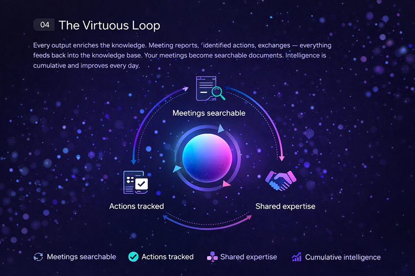 Boucle vertueuse — Chaque production enrichit la connaissance